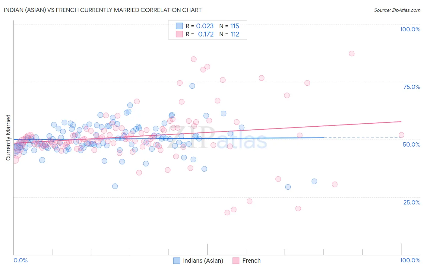 Indian (Asian) vs French Currently Married