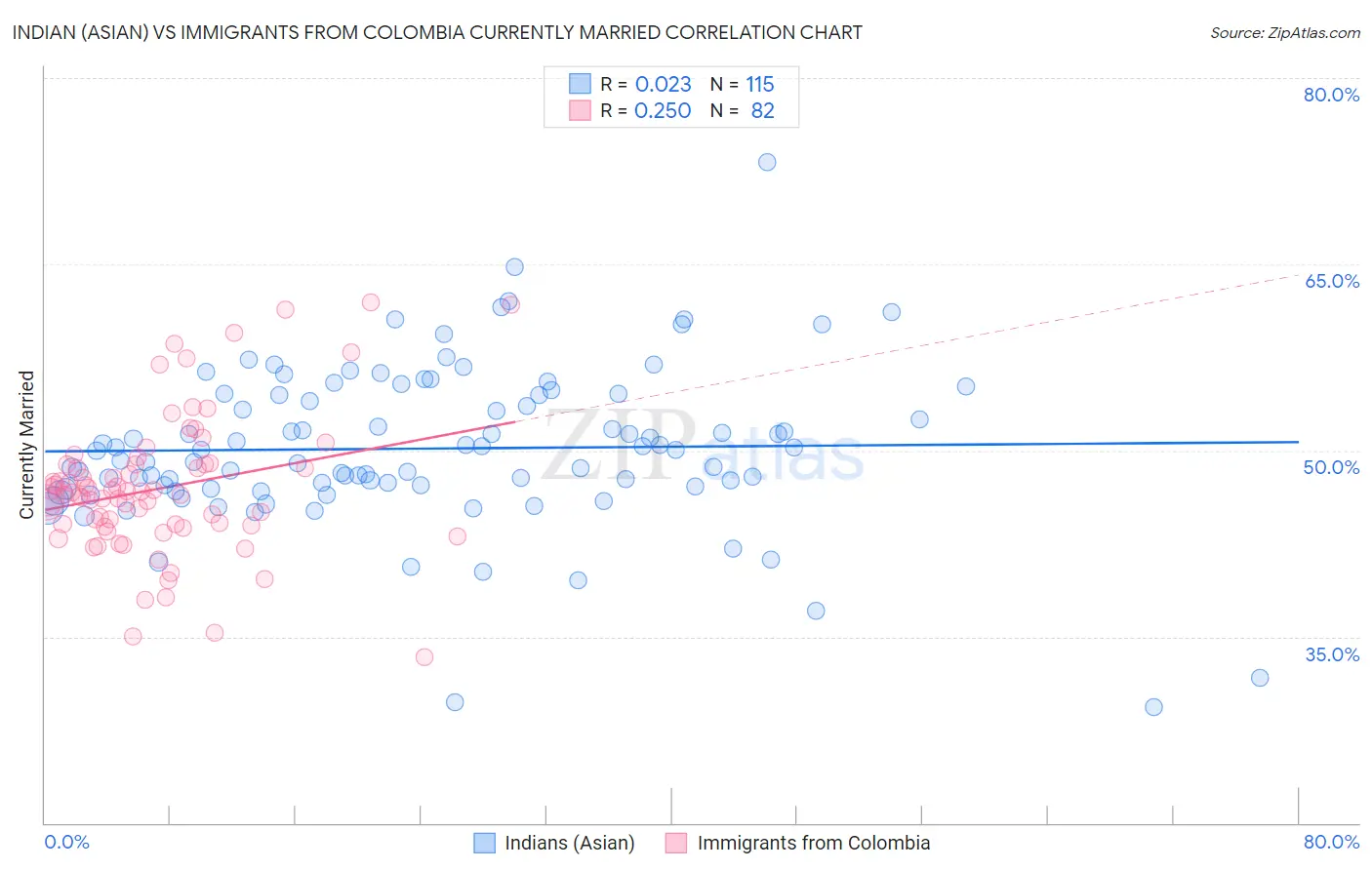 Indian (Asian) vs Immigrants from Colombia Currently Married