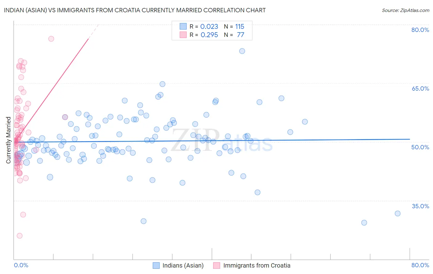 Indian (Asian) vs Immigrants from Croatia Currently Married