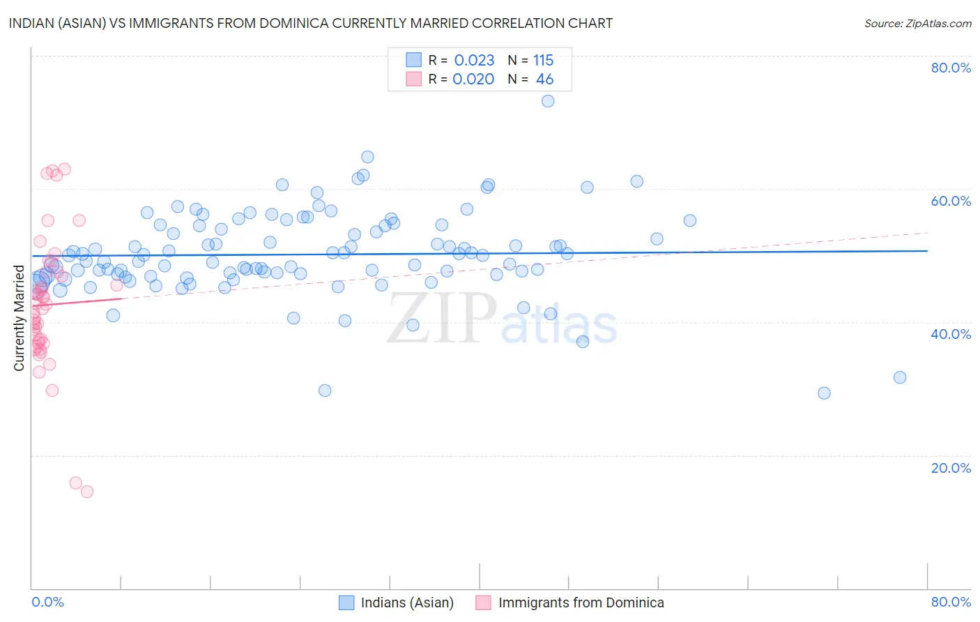Indian (Asian) vs Immigrants from Dominica Currently Married