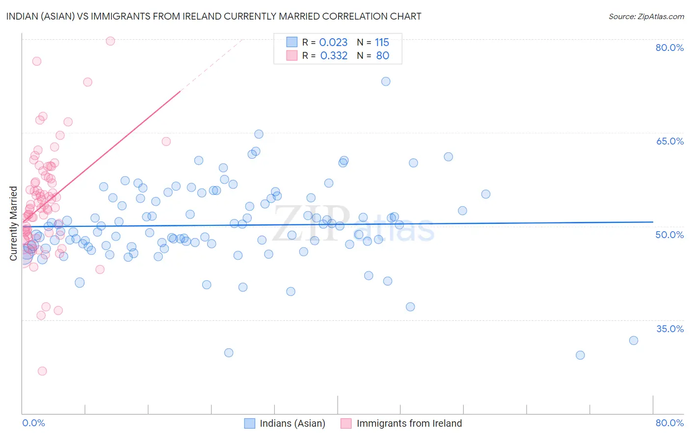 Indian (Asian) vs Immigrants from Ireland Currently Married
