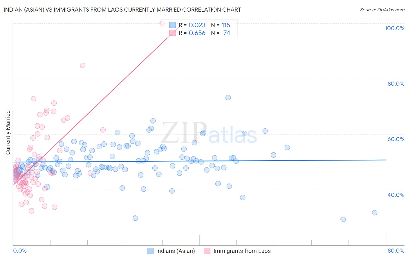 Indian (Asian) vs Immigrants from Laos Currently Married