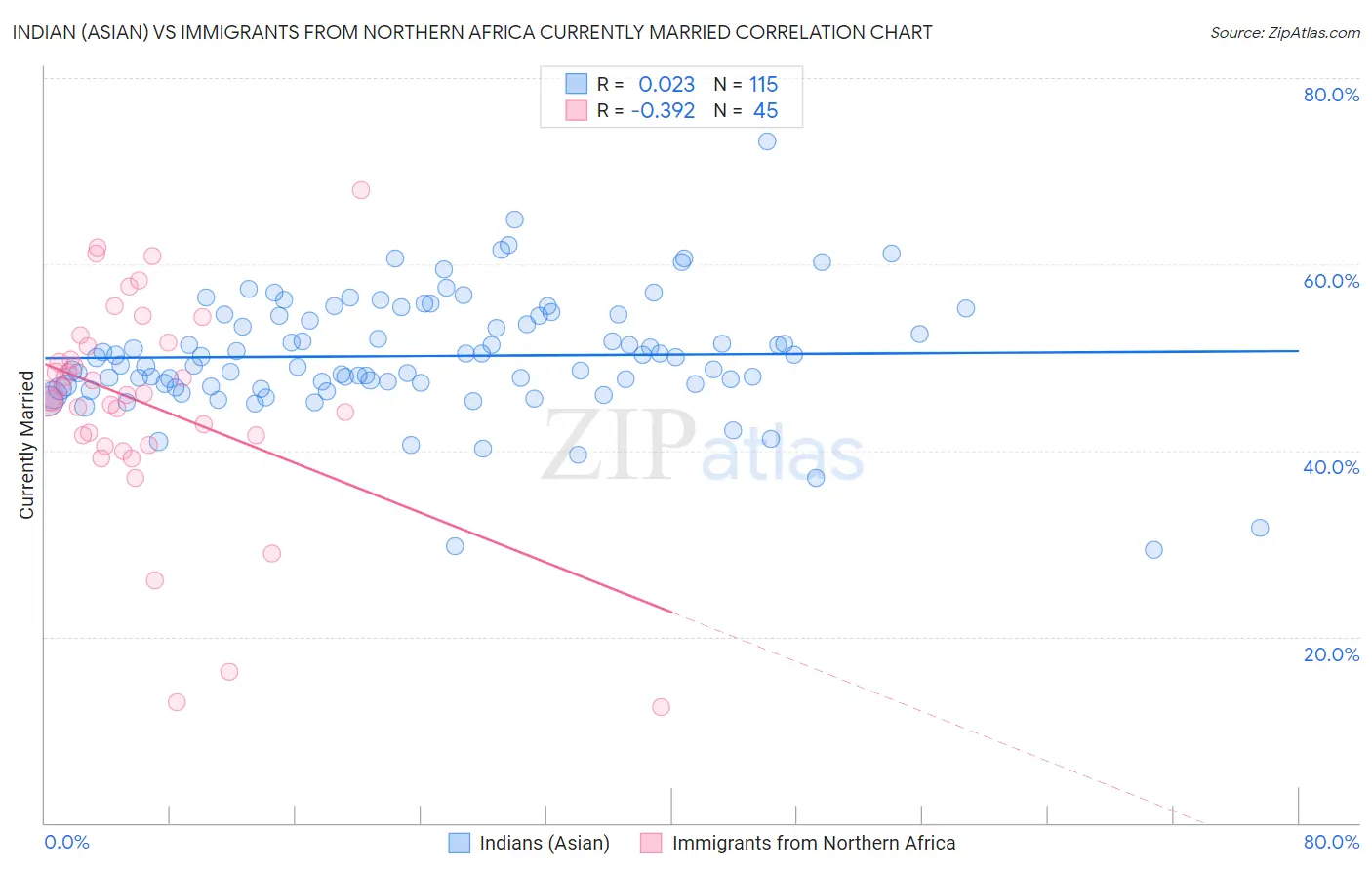 Indian (Asian) vs Immigrants from Northern Africa Currently Married