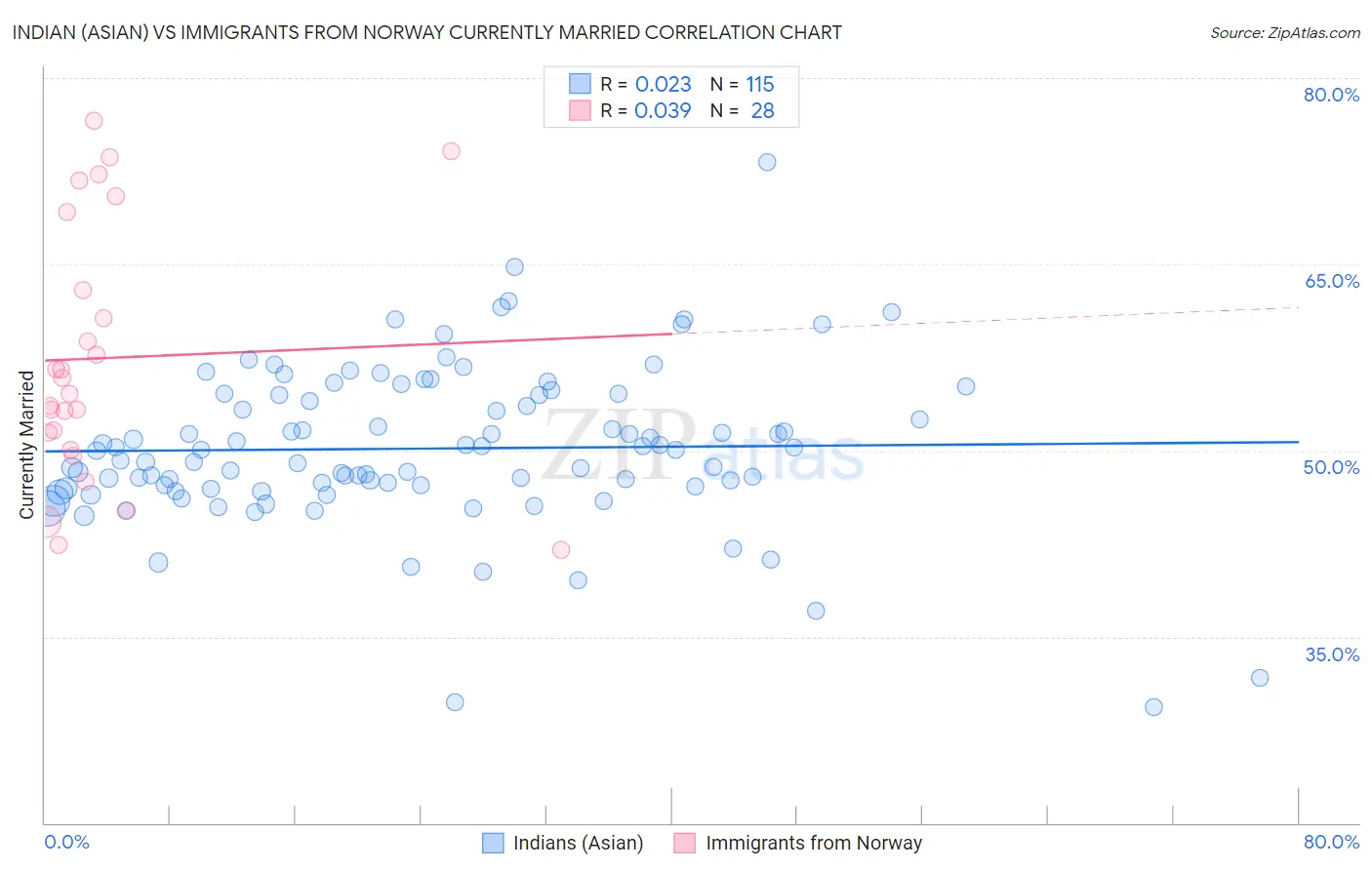 Indian (Asian) vs Immigrants from Norway Currently Married