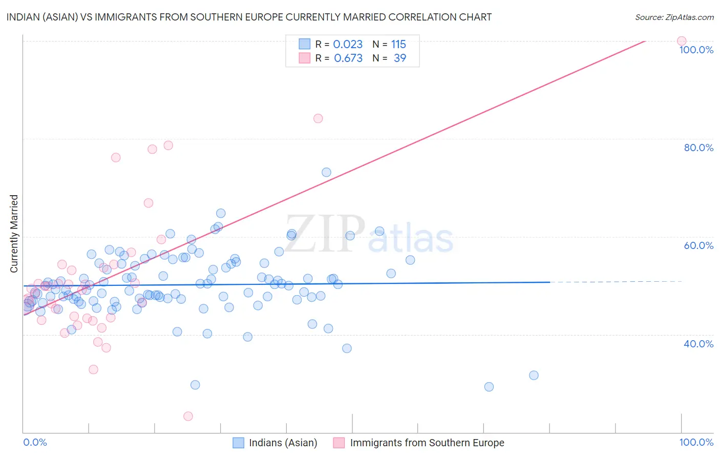 Indian (Asian) vs Immigrants from Southern Europe Currently Married