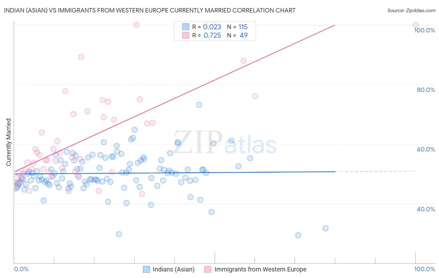 Indian (Asian) vs Immigrants from Western Europe Currently Married