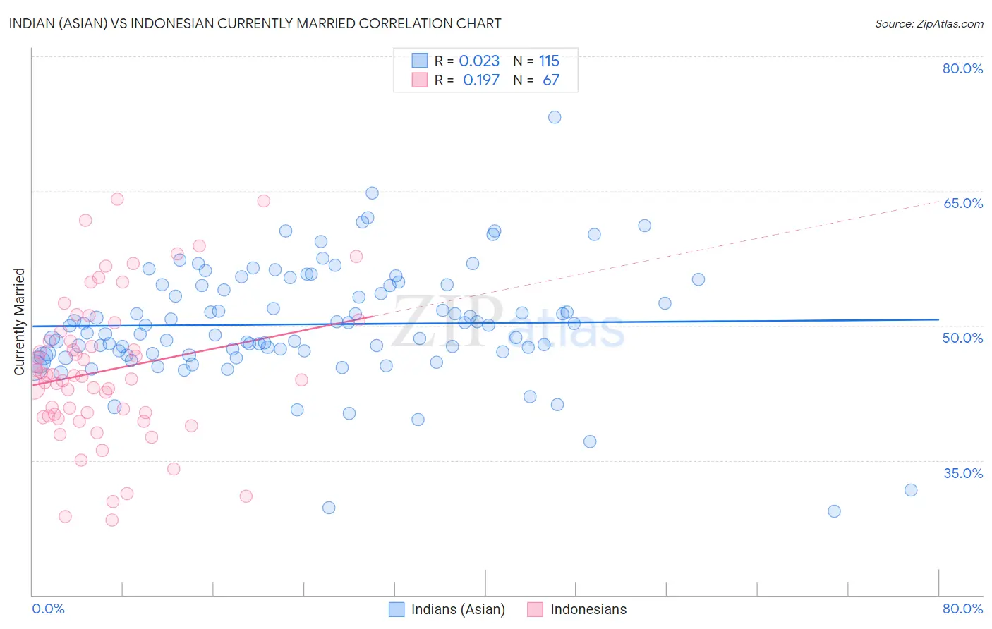Indian (Asian) vs Indonesian Currently Married