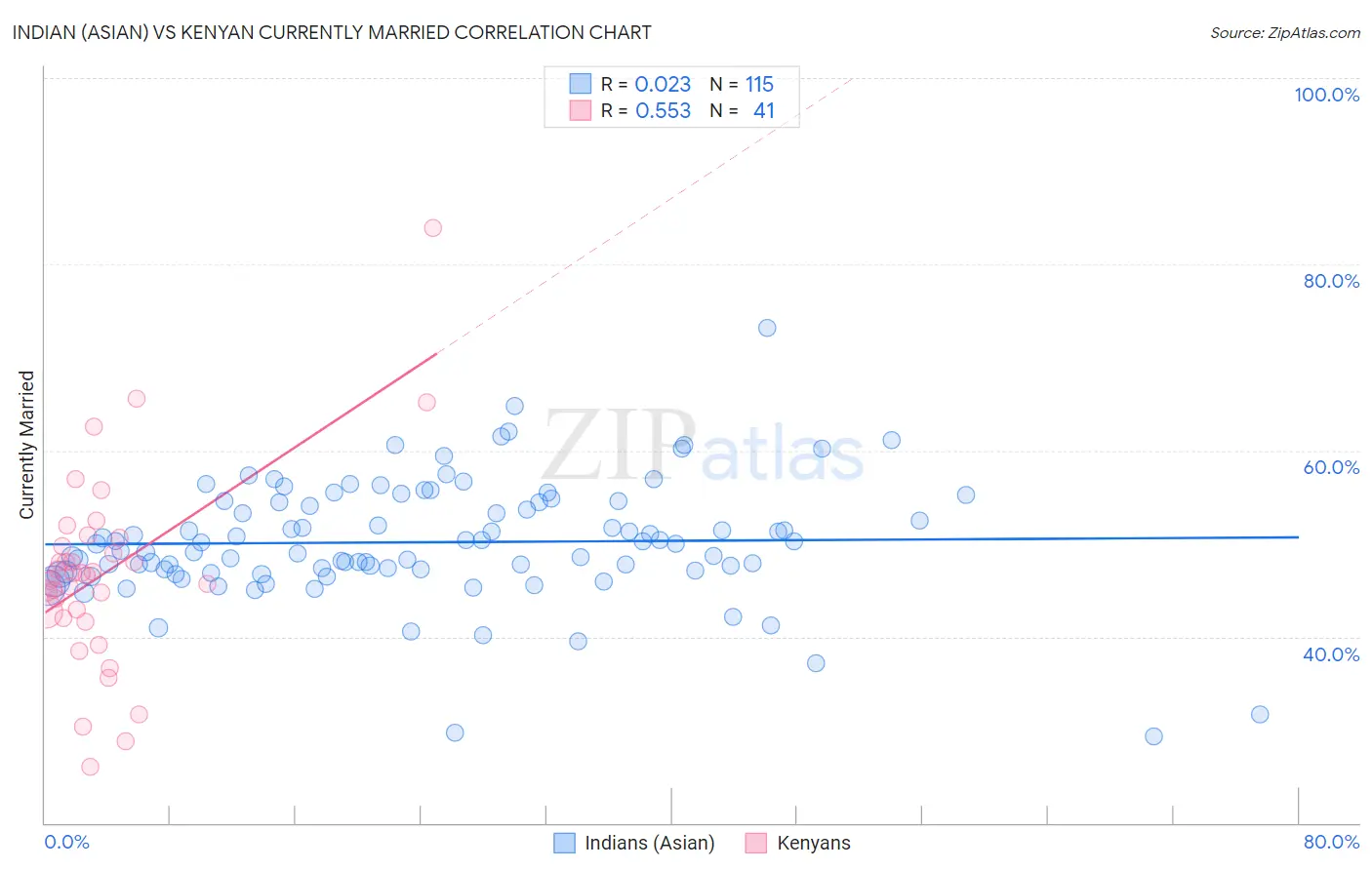 Indian (Asian) vs Kenyan Currently Married