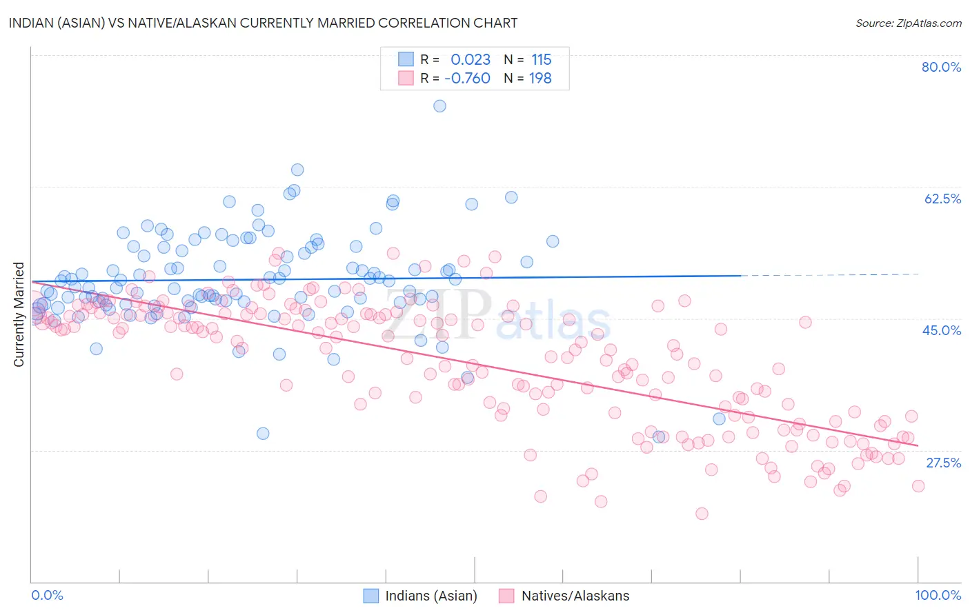 Indian (Asian) vs Native/Alaskan Currently Married