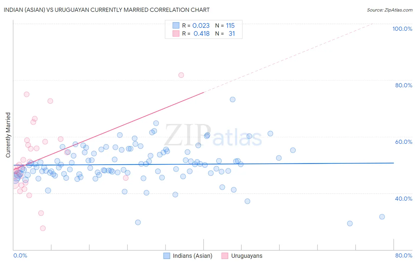 Indian (Asian) vs Uruguayan Currently Married
