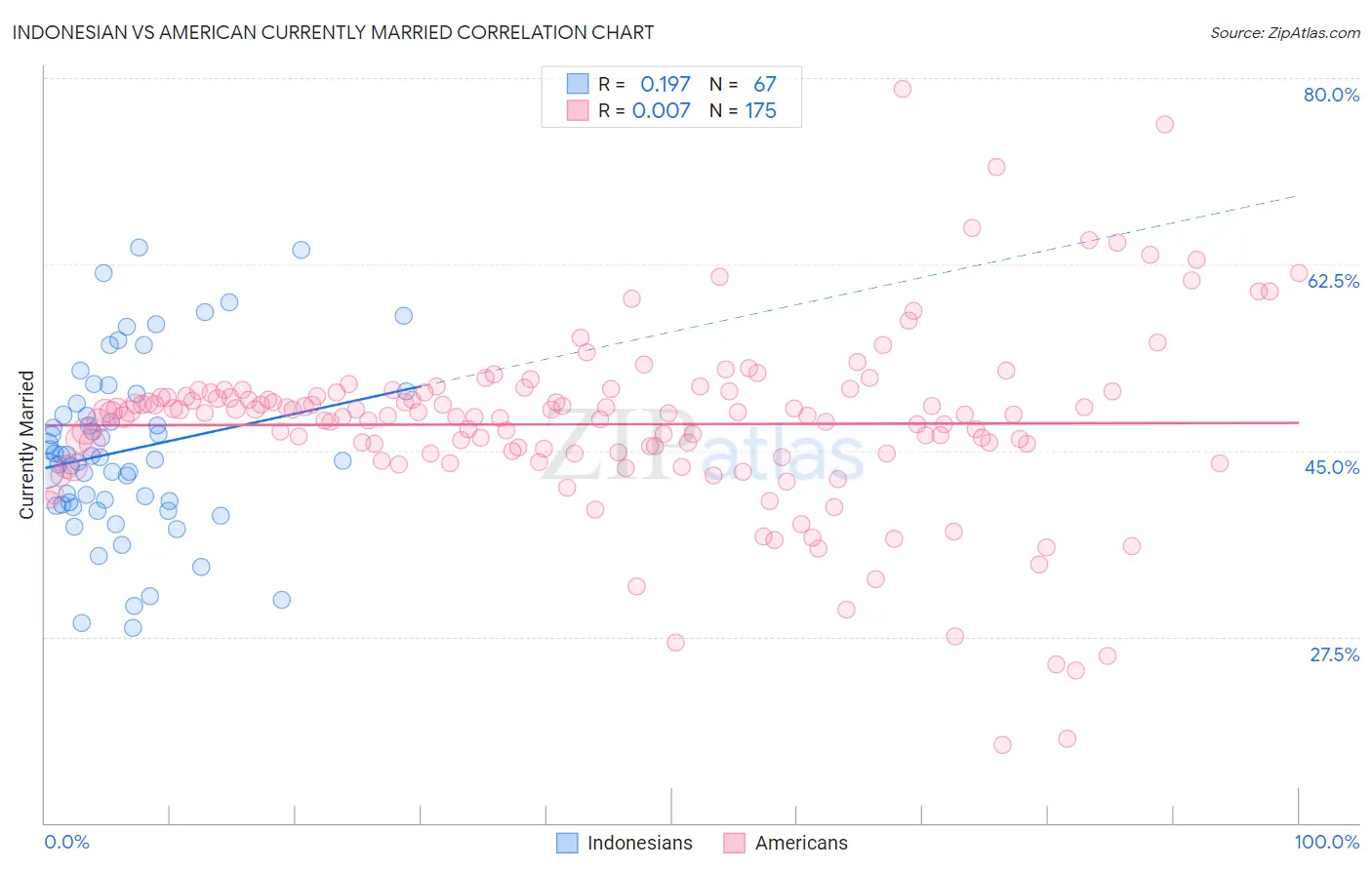 Indonesian vs American Currently Married