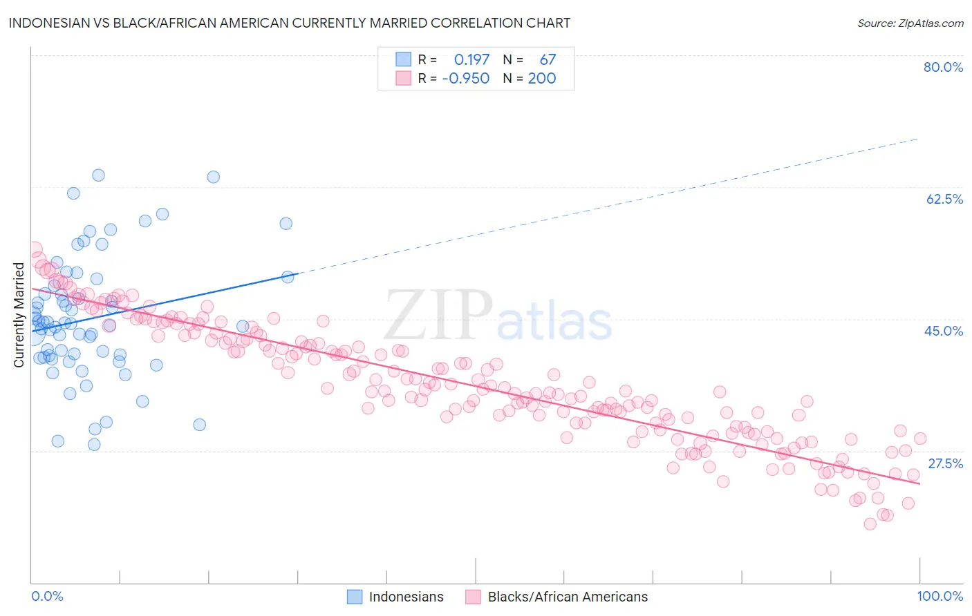 Indonesian vs Black/African American Currently Married