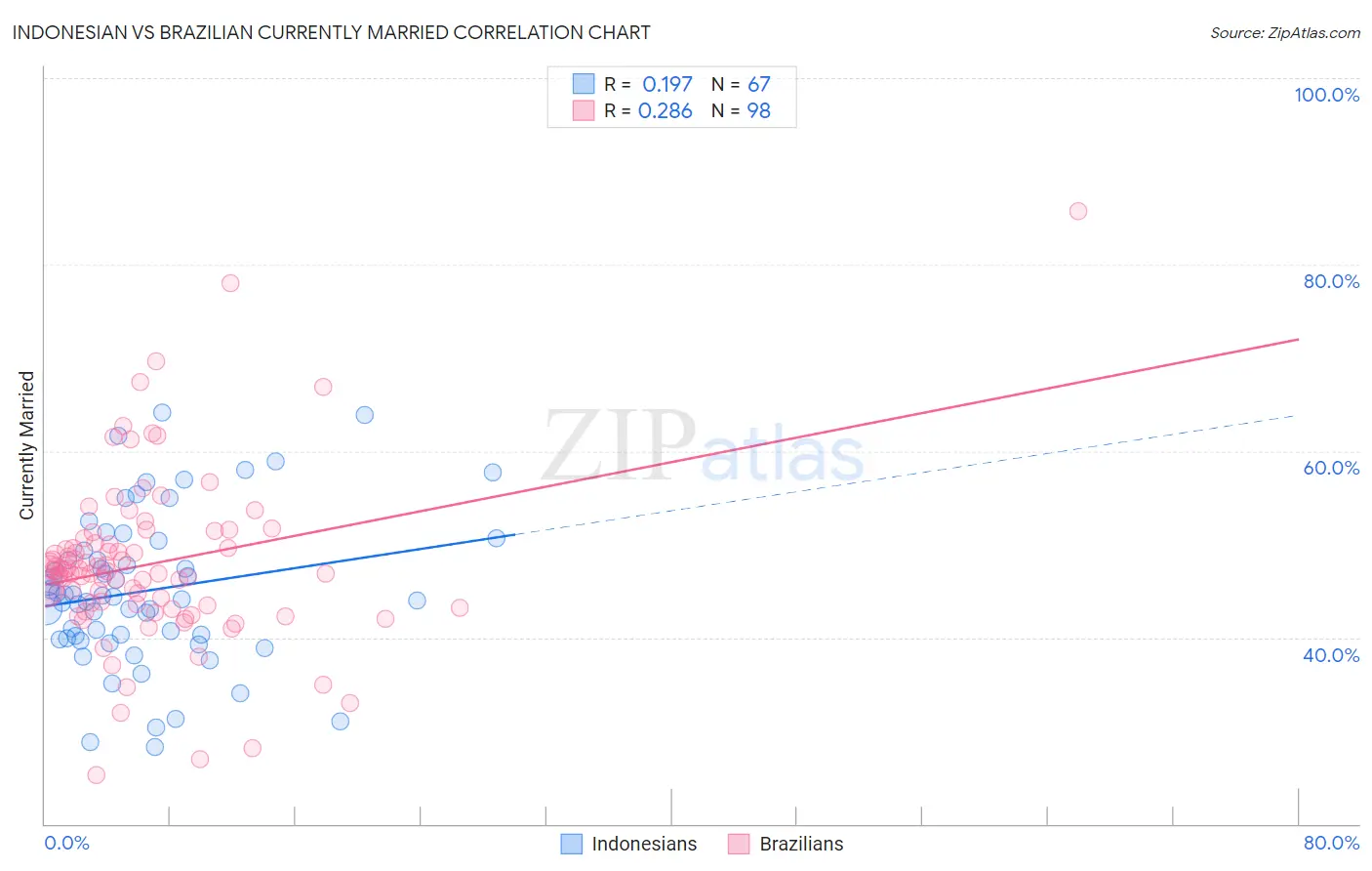 Indonesian vs Brazilian Currently Married
