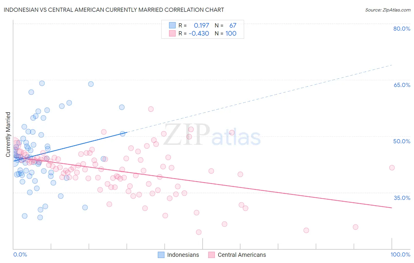 Indonesian vs Central American Currently Married