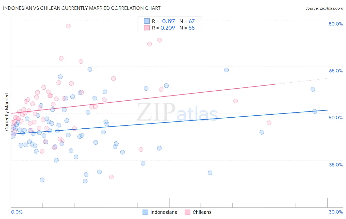 Indonesian vs Chilean Currently Married