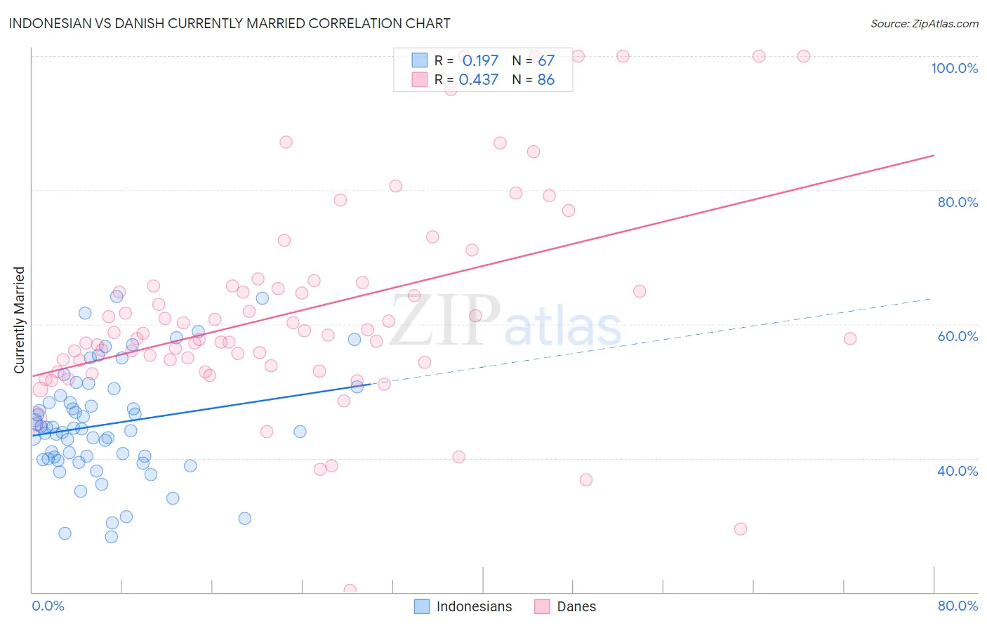 Indonesian vs Danish Currently Married