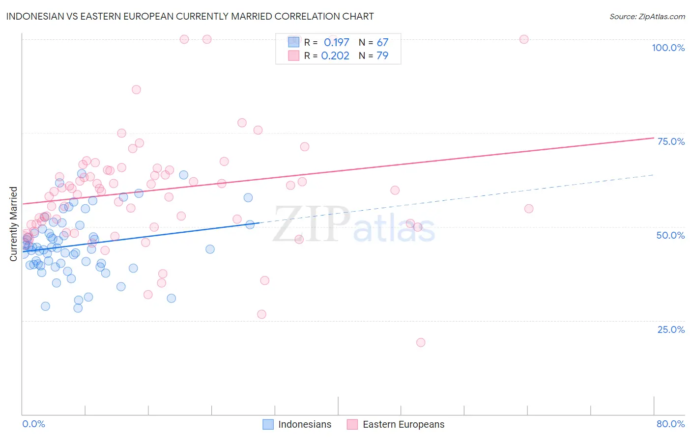 Indonesian vs Eastern European Currently Married