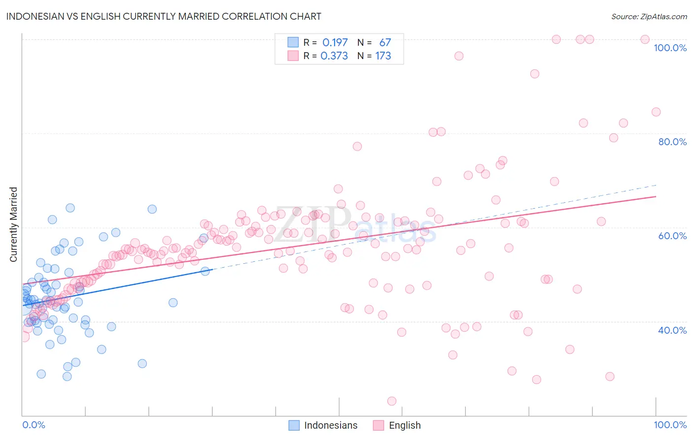 Indonesian vs English Currently Married