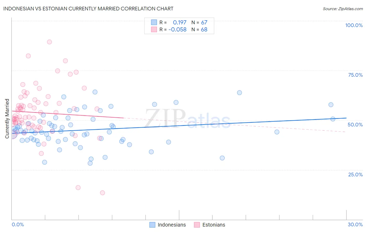 Indonesian vs Estonian Currently Married
