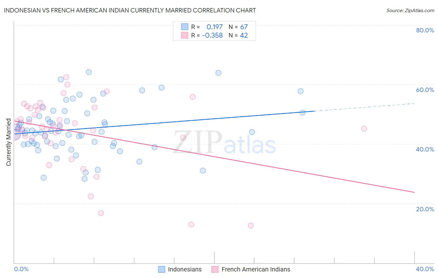 Indonesian vs French American Indian Currently Married