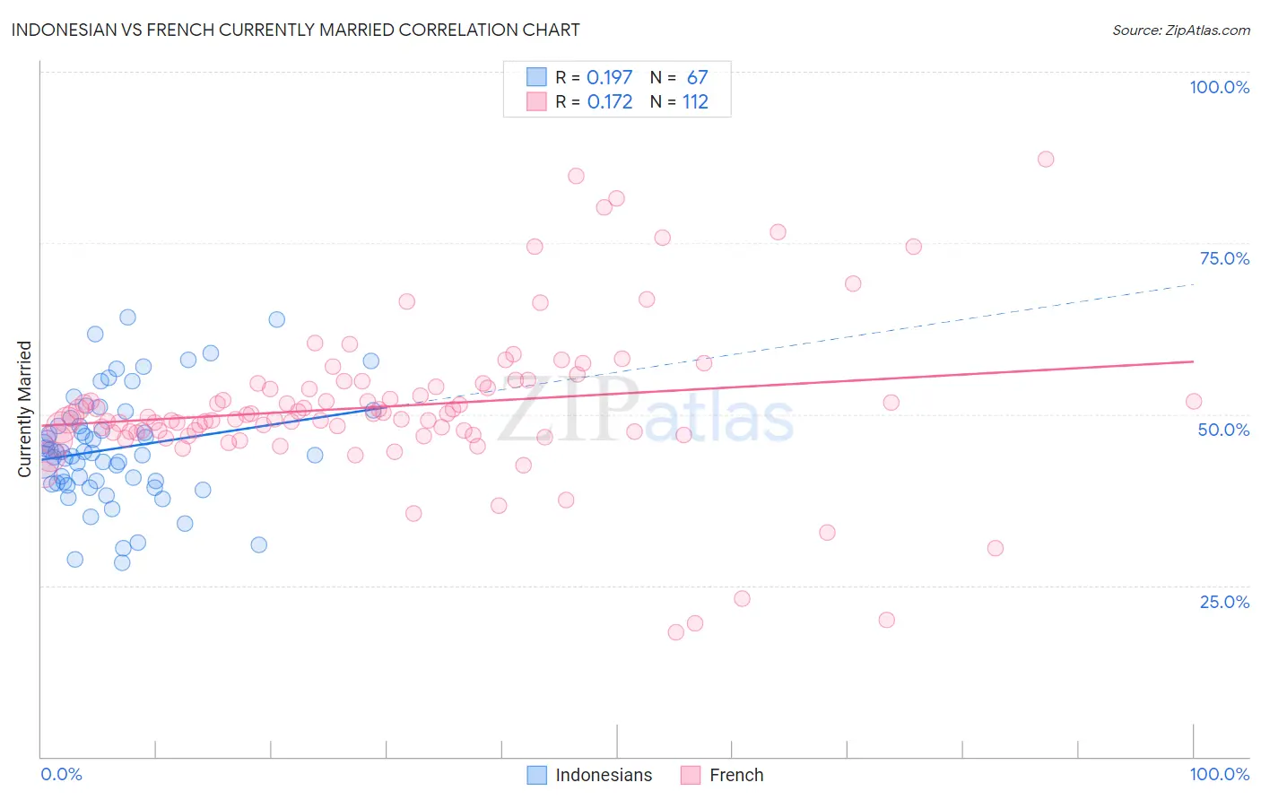 Indonesian vs French Currently Married