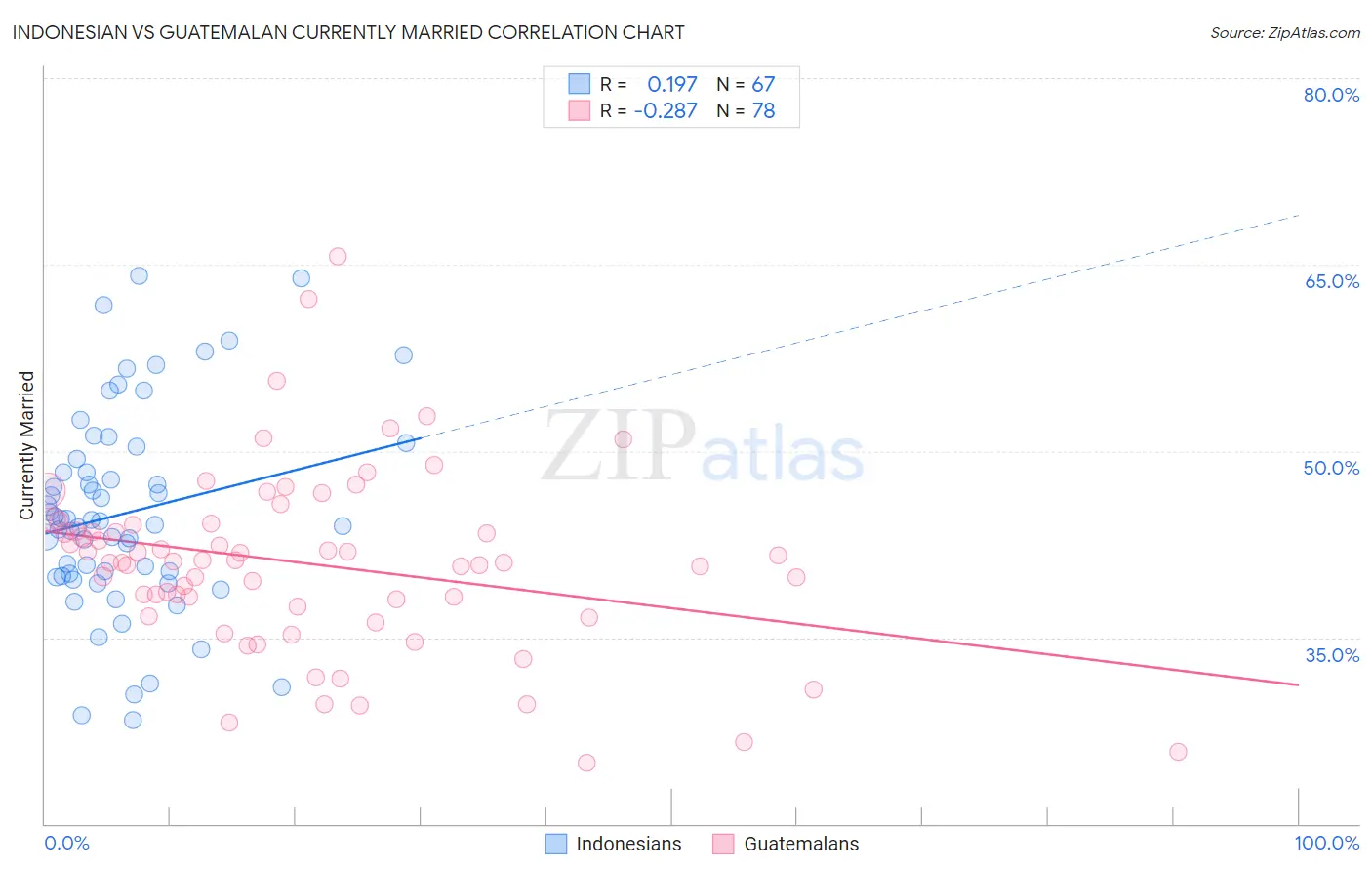 Indonesian vs Guatemalan Currently Married