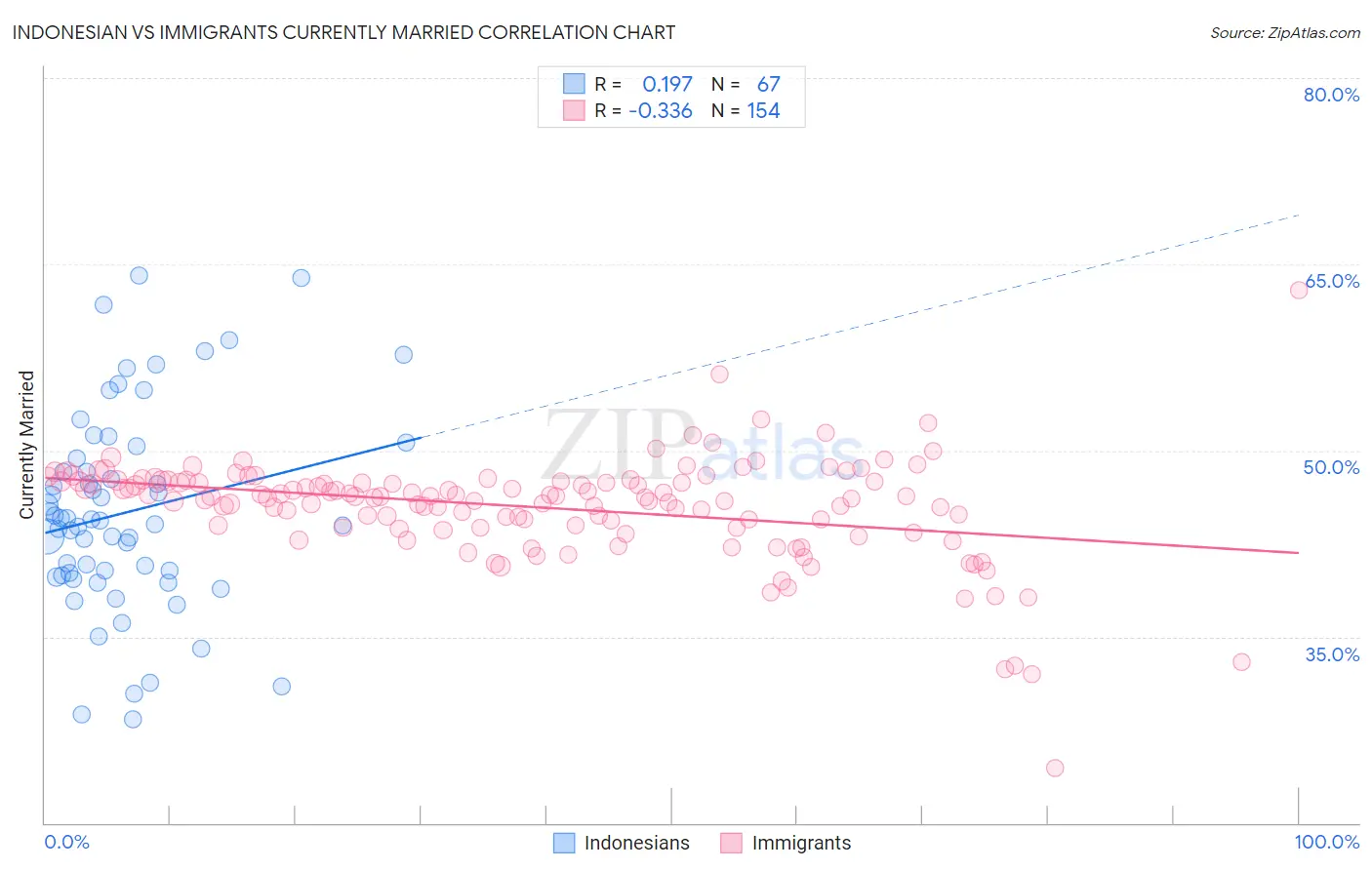 Indonesian vs Immigrants Currently Married