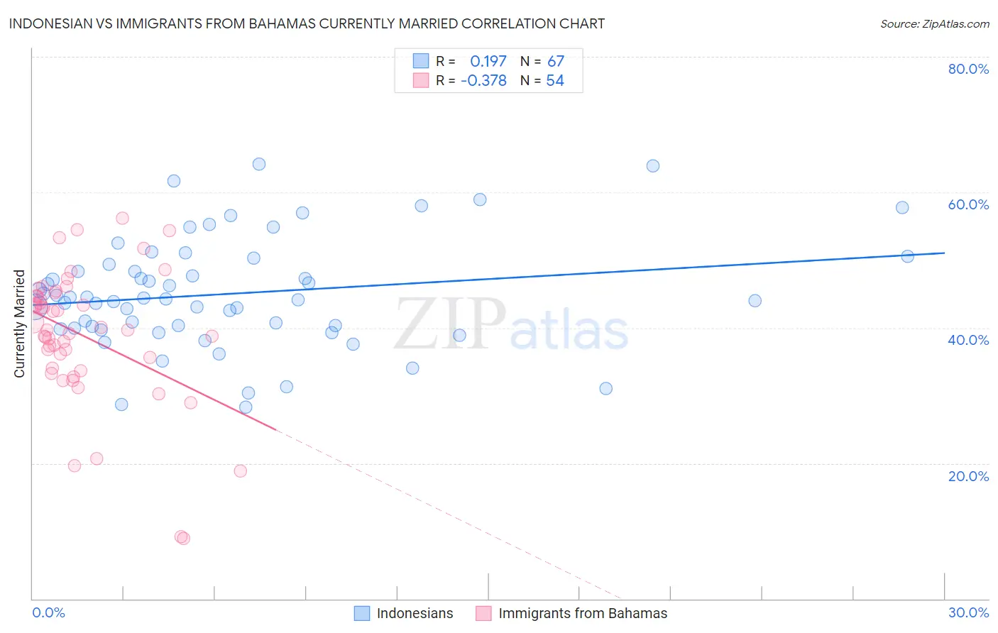 Indonesian vs Immigrants from Bahamas Currently Married