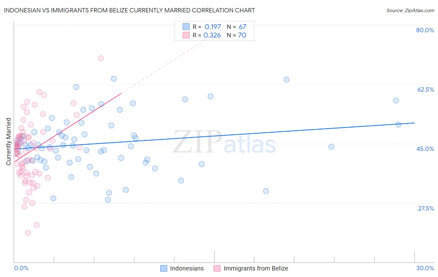 Indonesian vs Immigrants from Belize Currently Married