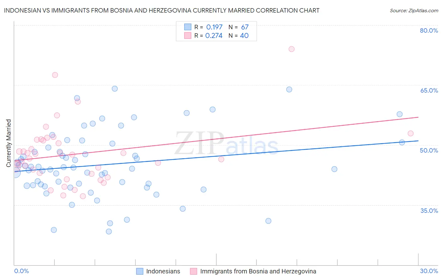 Indonesian vs Immigrants from Bosnia and Herzegovina Currently Married