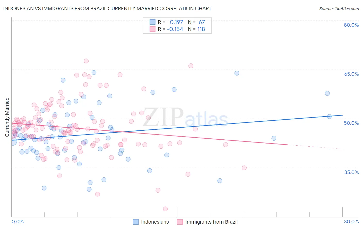 Indonesian vs Immigrants from Brazil Currently Married