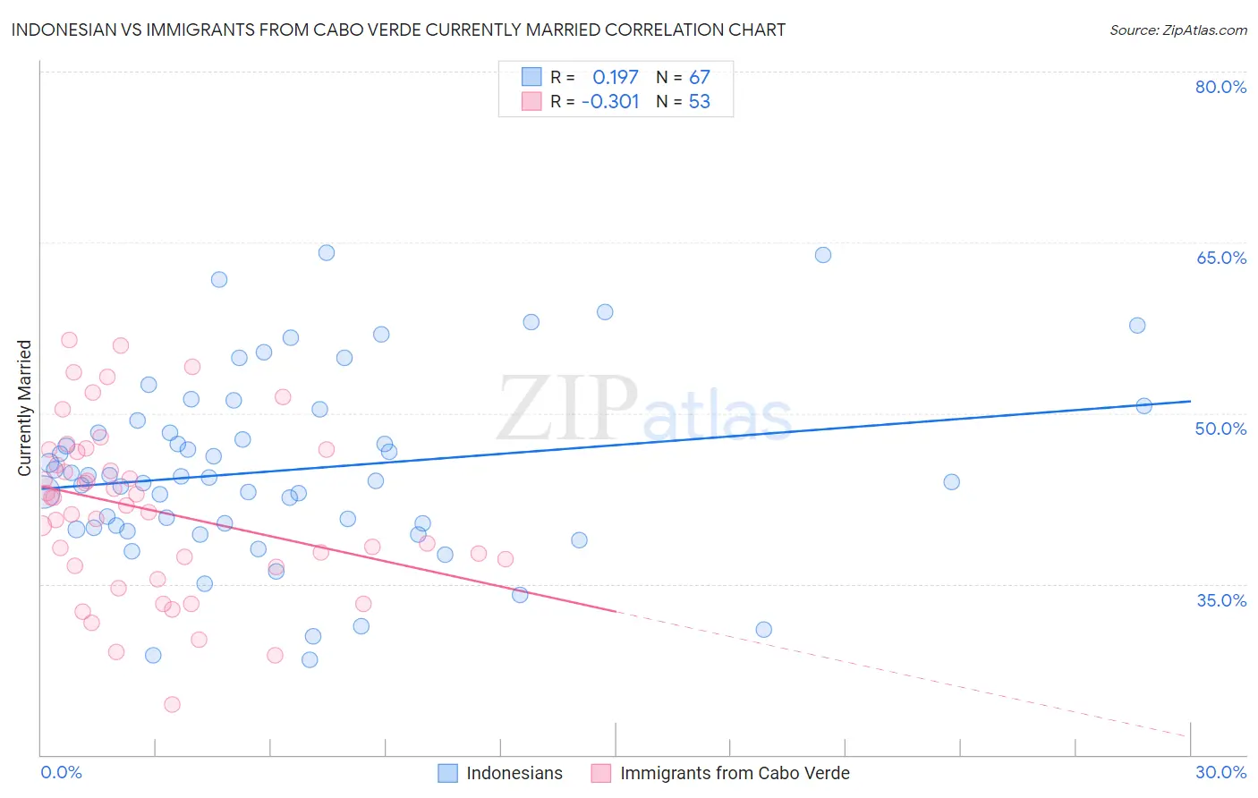 Indonesian vs Immigrants from Cabo Verde Currently Married