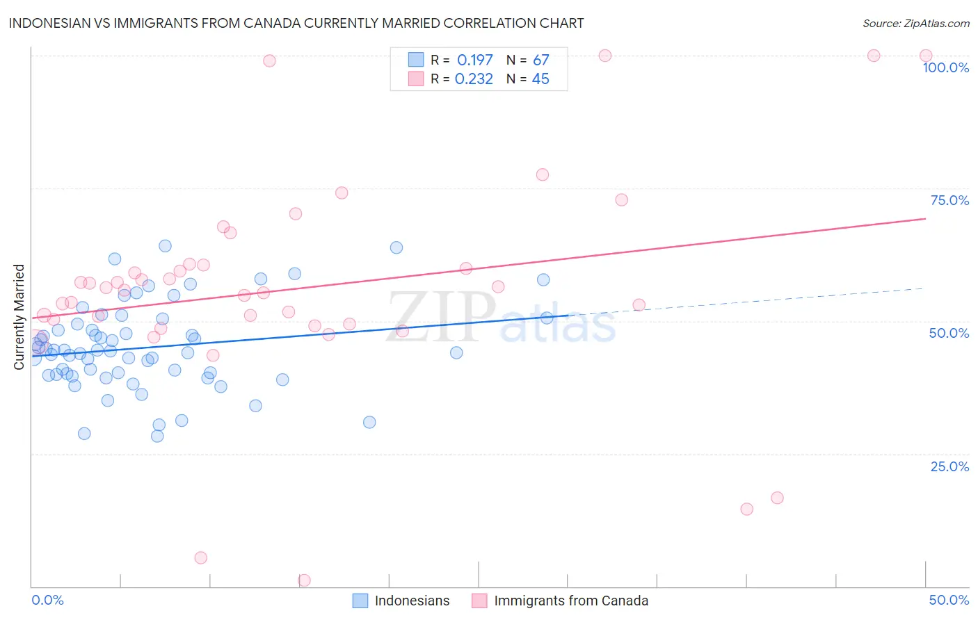 Indonesian vs Immigrants from Canada Currently Married