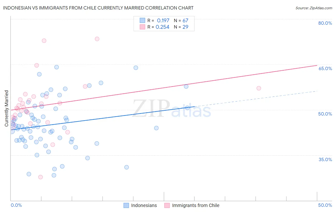 Indonesian vs Immigrants from Chile Currently Married