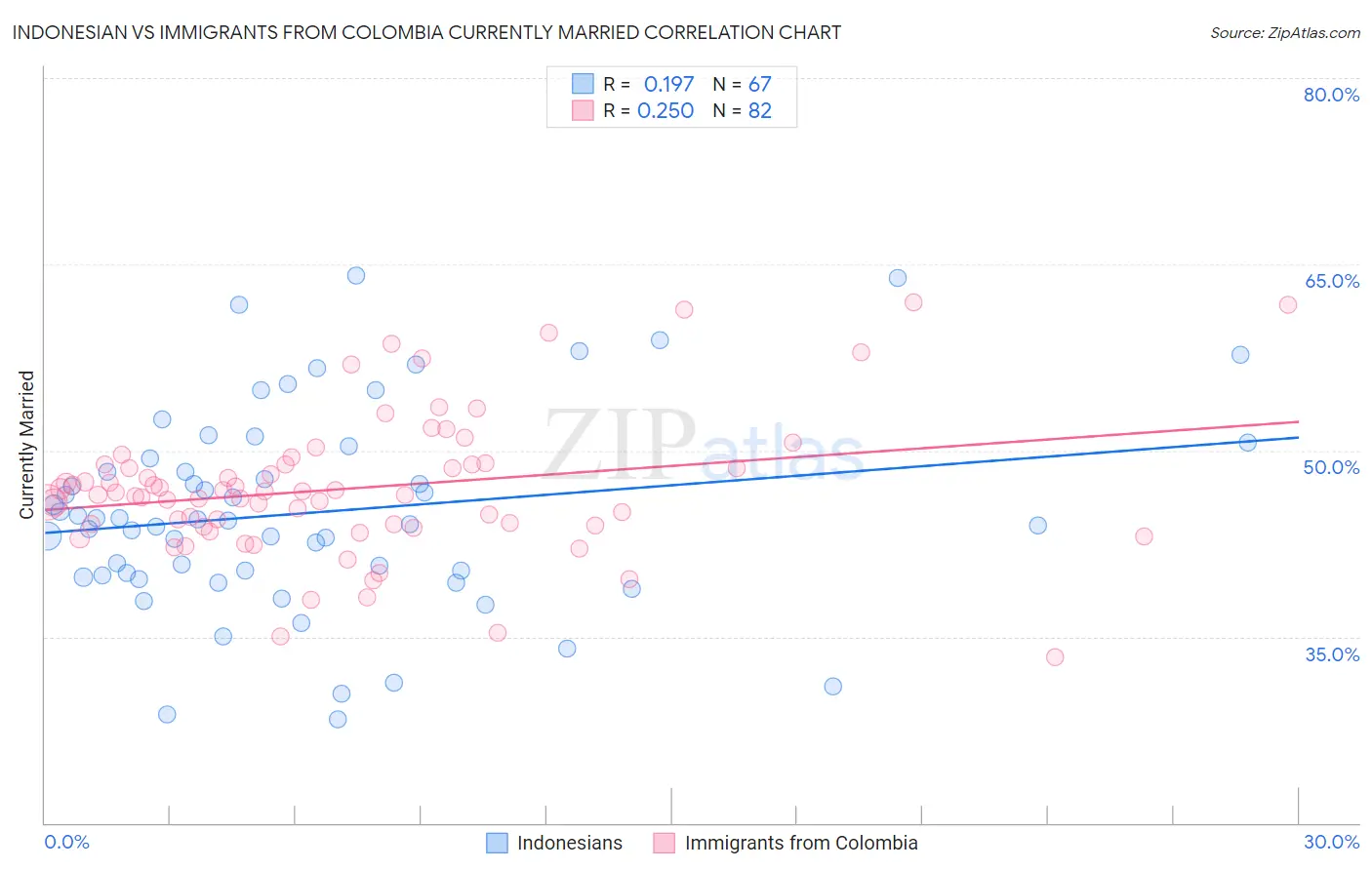 Indonesian vs Immigrants from Colombia Currently Married