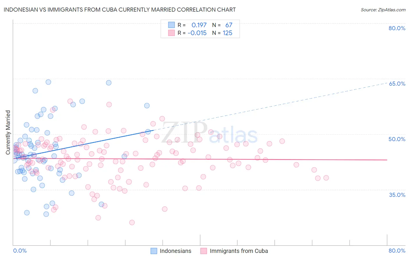 Indonesian vs Immigrants from Cuba Currently Married