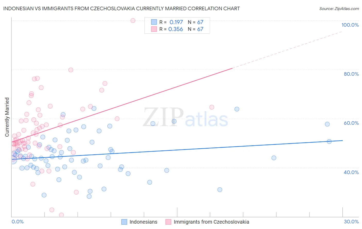 Indonesian vs Immigrants from Czechoslovakia Currently Married