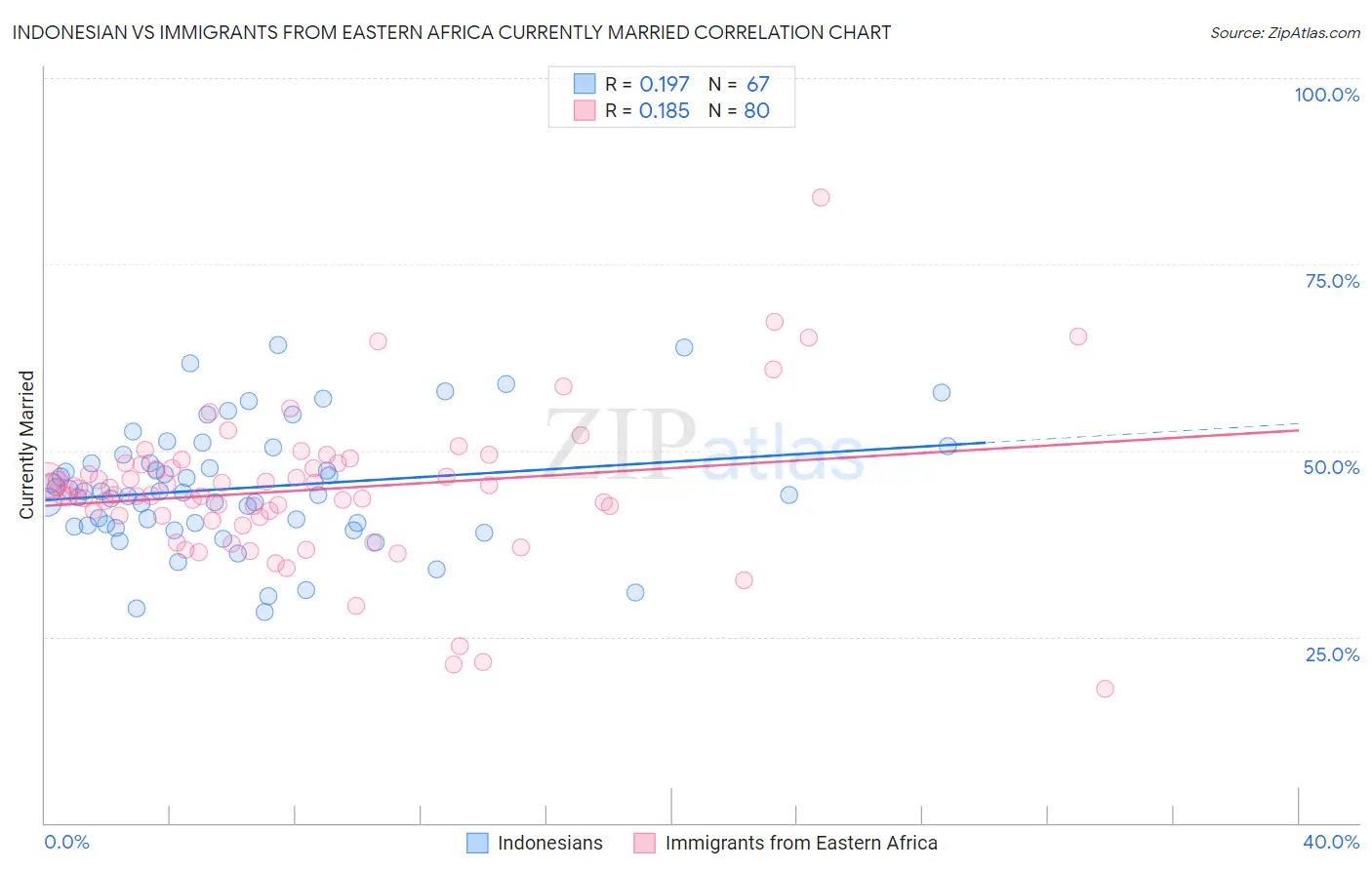 Indonesian vs Immigrants from Eastern Africa Currently Married