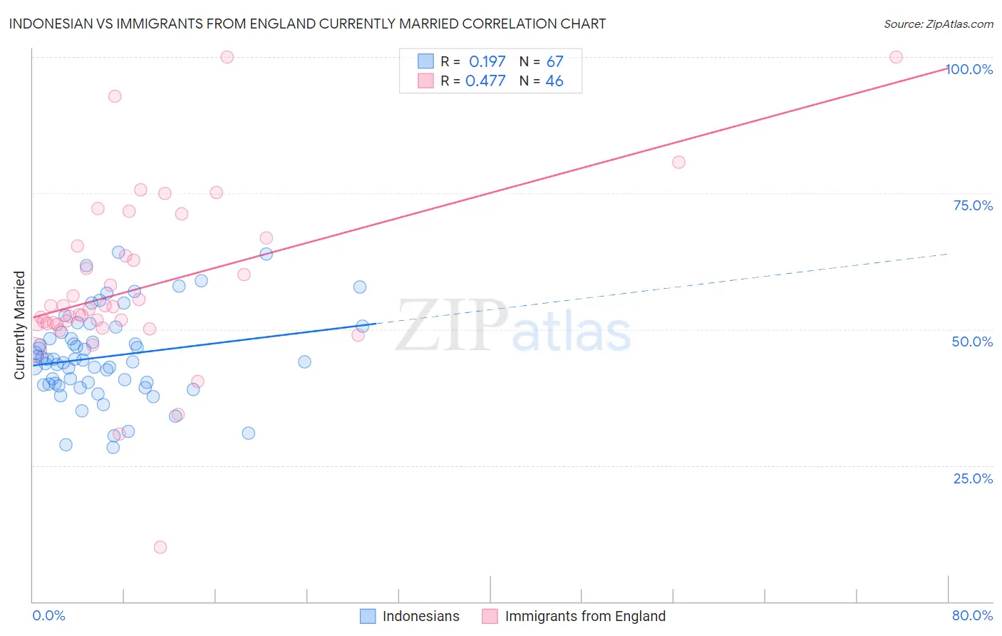 Indonesian vs Immigrants from England Currently Married