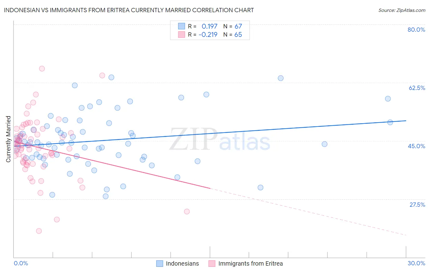 Indonesian vs Immigrants from Eritrea Currently Married