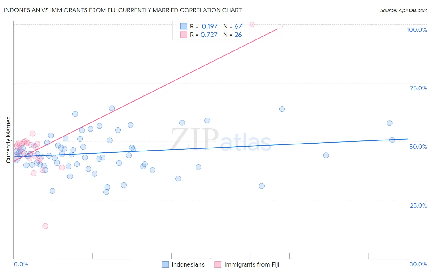 Indonesian vs Immigrants from Fiji Currently Married