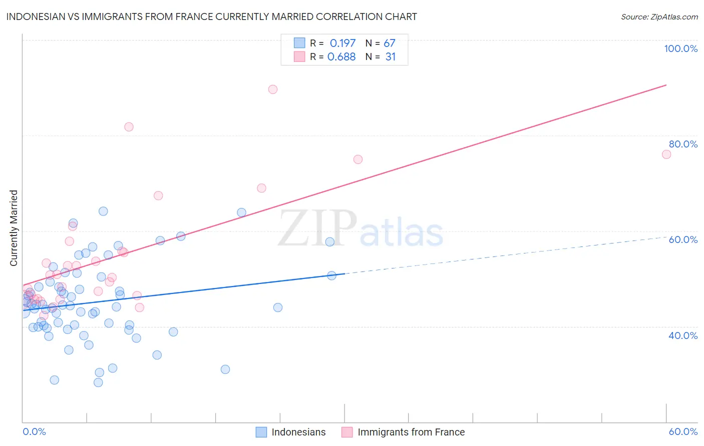 Indonesian vs Immigrants from France Currently Married