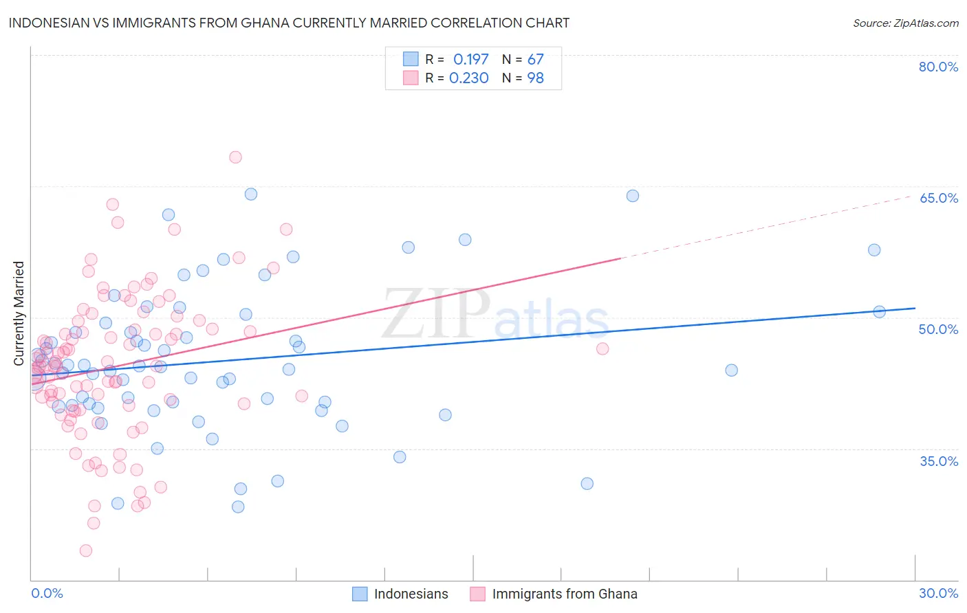 Indonesian vs Immigrants from Ghana Currently Married