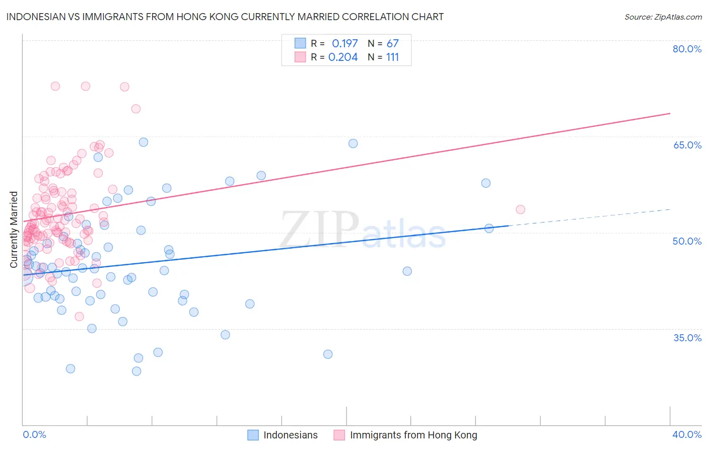 Indonesian vs Immigrants from Hong Kong Currently Married