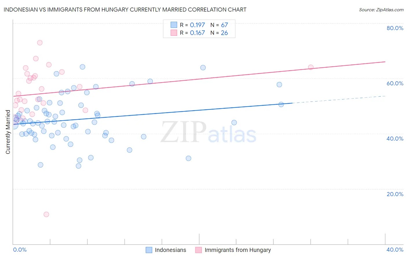 Indonesian vs Immigrants from Hungary Currently Married
