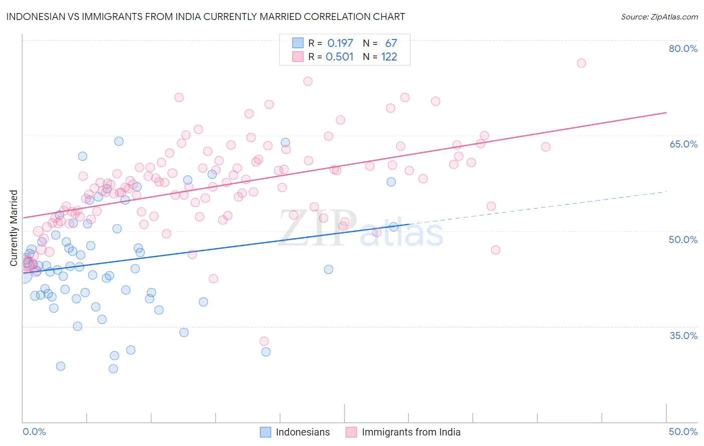 Indonesian vs Immigrants from India Currently Married