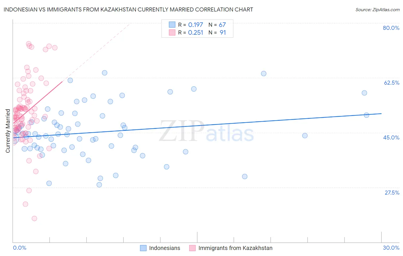 Indonesian vs Immigrants from Kazakhstan Currently Married