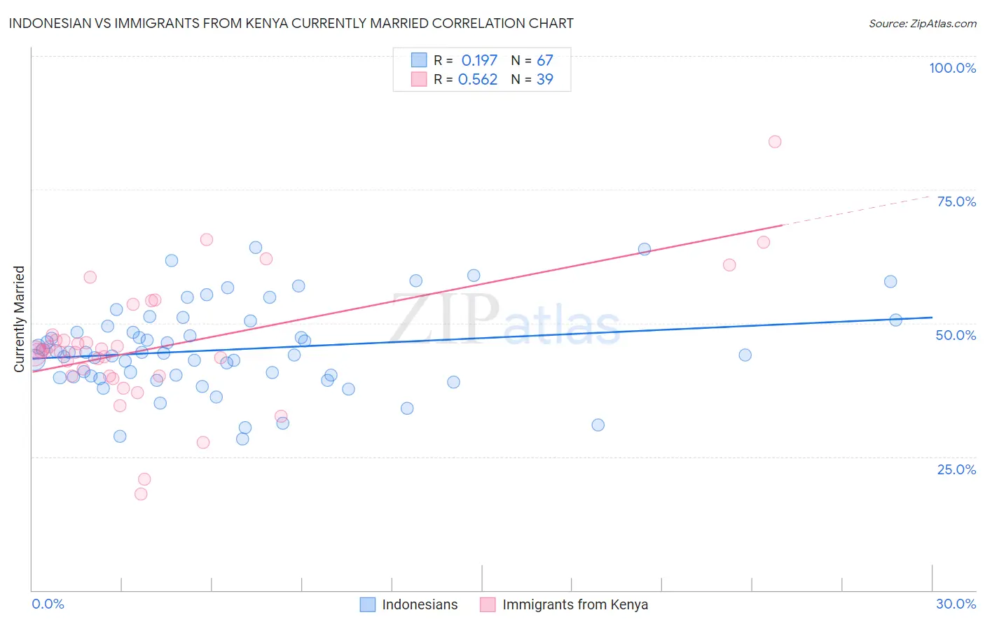 Indonesian vs Immigrants from Kenya Currently Married