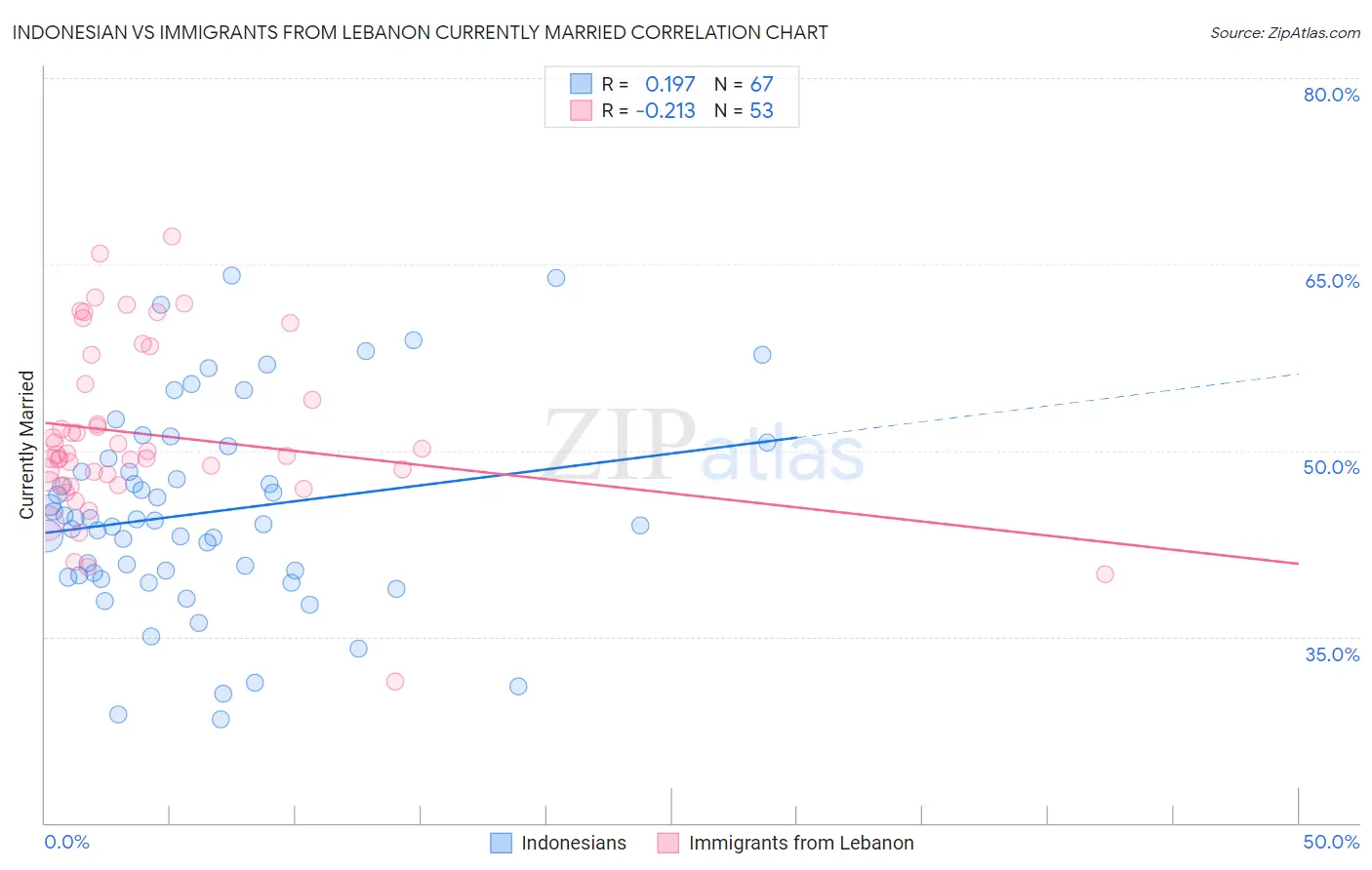 Indonesian vs Immigrants from Lebanon Currently Married