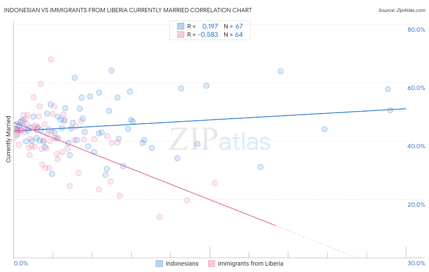 Indonesian vs Immigrants from Liberia Currently Married